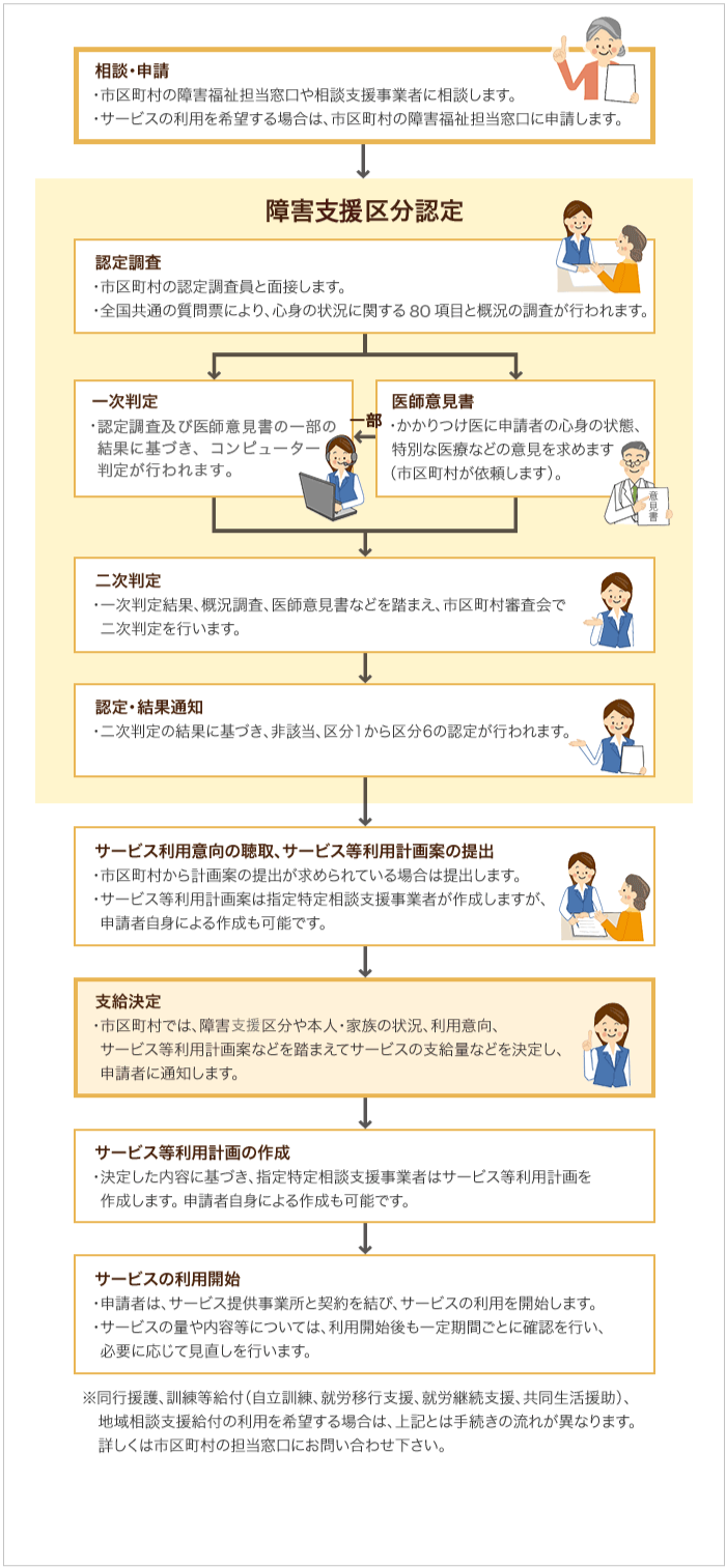 利用までの流れ